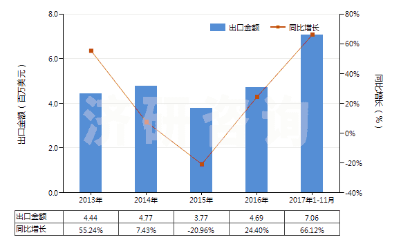 2013-2017年11月中國氯化鋁(HS28273200)出口總額及增速統(tǒng)計(jì) 2013-2017年11月中國氯化鋁(HS28273200)出口總額及增速統(tǒng)計(jì)